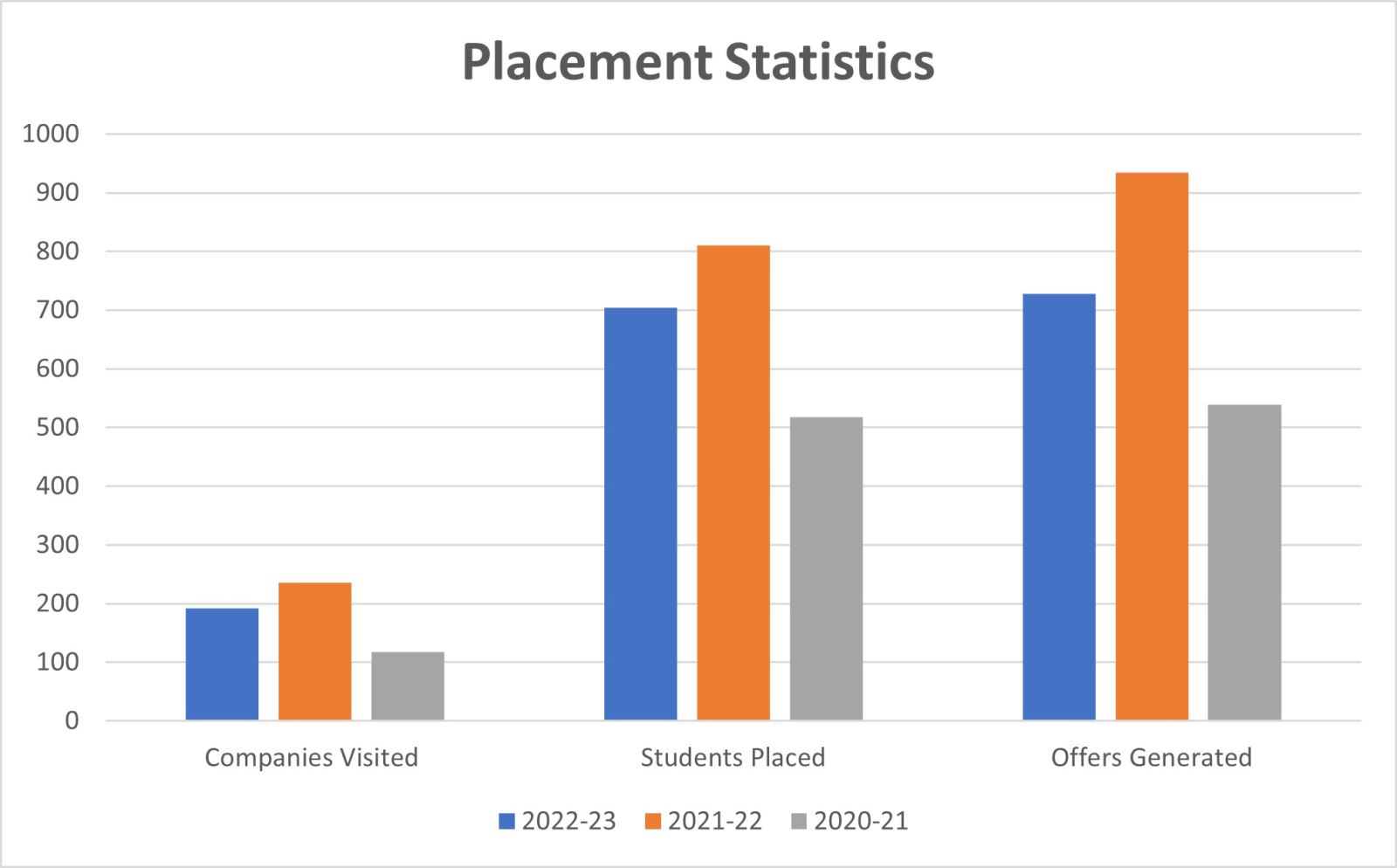 Placement%20Statistics %202022 23